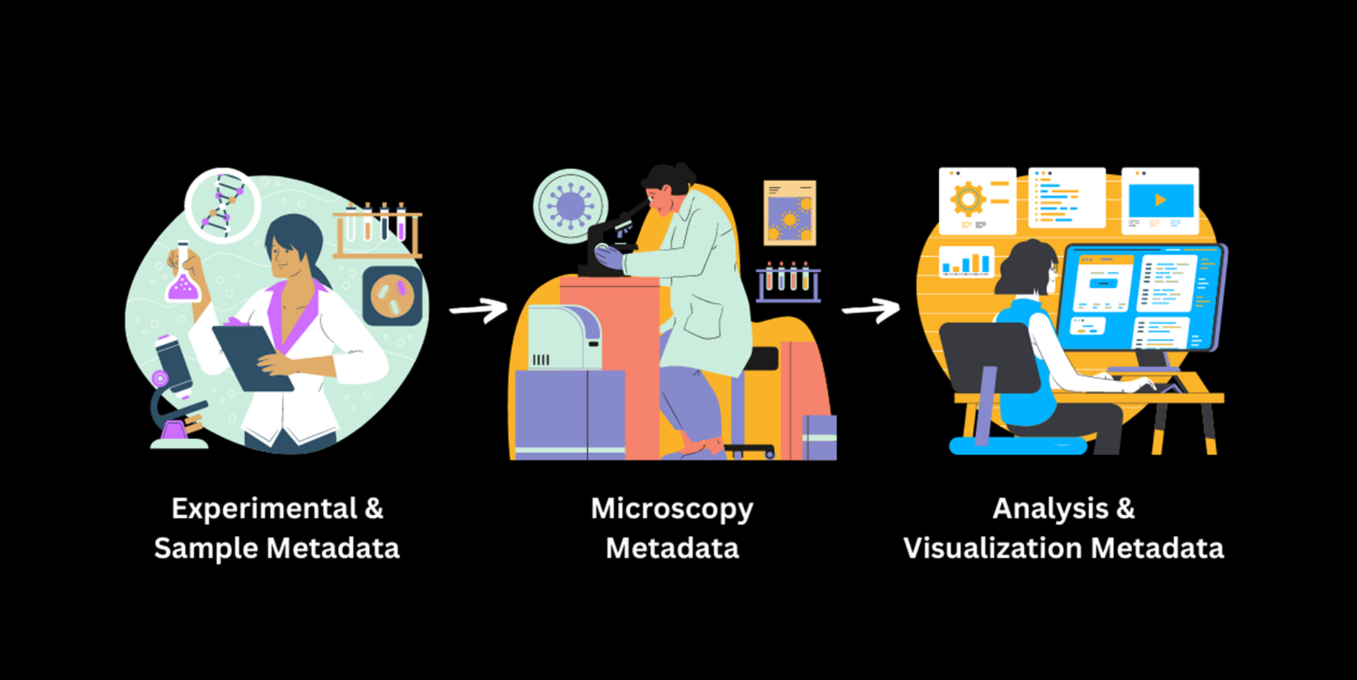 Graphics show scientists working on Experimental and Sample Metadata, Microscopy Metadata, and Analysis & Visualization Metadata.